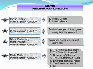 BAB VIIIPENGEMBANGAN KURIKULUMPrinsip UmumPrinsip KhususPrinsip-Prinsip Pengembangan KurikulumAAdministrator pendidikan, guru, orang tua, dan para ahliPengembangan KurikulumBFaktor-Faktor yang Mempengaruhi Pengembangan KurikulumPerguruan tinggi, masyarakat, sitem nilaiCThe Administrative ModelThe Grass Roots ModelBeauchamp’s SystemThe Demonstration ModelEmerging Technical ModelTaba’s Inverted ModelDllModel-Model Pengembangan KurikulumD