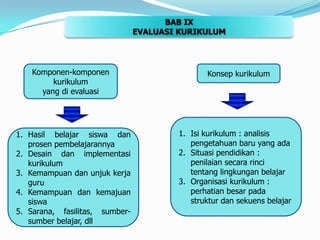 BAB IXEVALUASI KURIKULUMKomponen-komponen kurikulum yang di evaluasiKonsep kurikulumIsi kurikulum : analisis pengetahuan baru yang adaSituasi pendidikan : penilaian secara rinci tentang lingkungan belajarOrganisasi kurikulum : perhatian besar pada struktur dan sekuens belajarHasil belajar siswa dan prosen pembelajarannyaDesain dan implementasi kurikulumKemampuan dan unjuk kerja guruKemampuan dan kemajuan siswaSarana, fasilitas, sumber-sumber belajar, dll