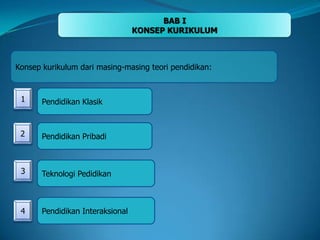 BAB IKONSEP KURIKULUMKonsep kurikulum dari masing-masing teori pendidikan:1Pendidikan Klasik2Pendidikan Pribadi3Teknologi Pedidikan4Pendidikan Interaksional