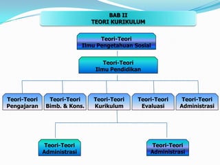 BAB IITEORI KURIKULUMTeori-TeoriIlmu Pengetahuan SosialTeori-TeoriIlmu PendidikanTeori-TeoriAdministrasiTeori-TeoriKurikulumTeori-TeoriBimb. & Kons.Teori-TeoriPengajaranTeori-TeoriEvaluasiTeori-TeoriAdministrasiTeori-TeoriAdministrasi