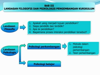 BAB IIILANDASAN FILOSOFIS DAN PSIKOLOGIS PENGEMBANGAN KURIKULUMApakah yang menjadi tujuan pendidikan?Siapa pendidik dan terdidik?Apa isi pendidikan?Bagaimana proses interaksi pendidikan tersebut?Landasan FilosofisMetode dalam psikologi perkembanganTeori perkembanganPsikologi perkembanganLandasan PsikologisPsikologi belajar
