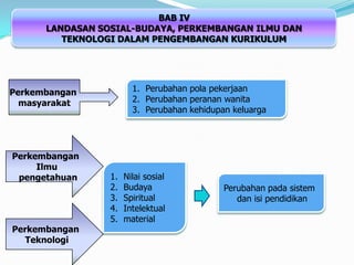 BAB IVLANDASAN SOSIAL-BUDAYA, PERKEMBANGAN ILMU DANTEKNOLOGI DALAM PENGEMBANGAN KURIKULUMPerkembangan masyarakatPerubahan pola pekerjaanPerubahan peranan wanitaPerubahan kehidupan keluargaPerkembangan Ilmu pengetahuanNilai sosialBudayaSpiritualIntelektualmaterialPerubahan pada sistem dan isi pendidikanPerkembangan Teknologi