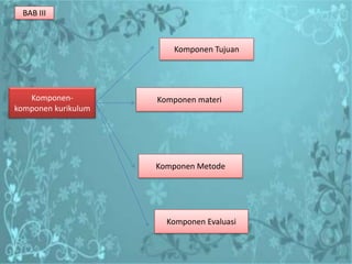 BAB III



                        Komponen Tujuan




   Komponen-         Komponen materi
komponen kurikulum




                     Komponen Metode




                       Komponen Evaluasi
 