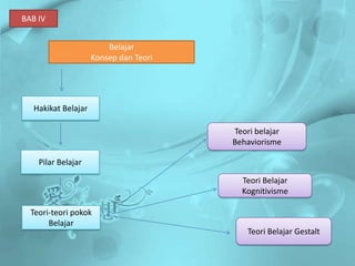BAB IV


                         Belajar
                     Konsep dan Teori




   Hakikat Belajar

                                        Teori belajar
                                        Behaviorisme

    Pilar Belajar

                                          Teori Belajar
                                          Kognitivisme

  Teori-teori pokok
       Belajar
                                            Teori Belajar Gestalt
 