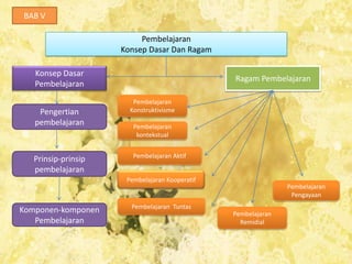 BAB V

                          Pembelajaran
                     Konsep Dasar Dan Ragam

   Konsep Dasar
                                                Ragam Pembelajaran
   Pembelajaran
                        Pembelajaran
    Pengertian         Konstruktivisme
   pembelajaran         Pembelajaran
                         kontekstual


                        Pembelajaran Aktif
   Prinsip-prinsip
   pembelajaran
                      Pembelajaran Kooperatif
                                                               Pembelajaran
                                                                Pengayaan
                       Pembelajaran Tuntas
Komponen-komponen                               Pembelajaran
   Pembelajaran                                   Remidial
 