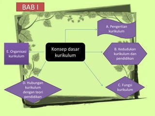 BAB I

                                        A. Pengertian
                                         kurikulum




E. Organisasi
                         Konsep dasar       B. Kedudukan
                          kurikulum         kurikulum dan
 kurikulum
                                             pendidikan




          D. Hubungan
                                               C. Fungsi
           kurikulum
                                              kurikulum
          dengan teori
           pendidikan
 