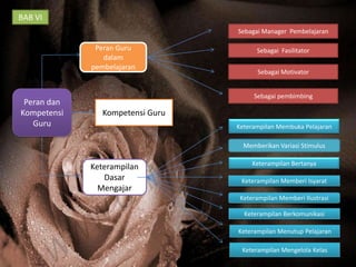 BAB VI
                                  Sebagai Manager Pembelajaran

              Peran Guru                Sebagai Fasilitator
                dalam
             pembelajaran
                                        Sebagai Motivator


                                       Sebagai pembimbing
 Peran dan
Kompetensi      Kompetensi Guru
   Guru                           Keterampilan Membuka Pelajaran

                                    Memberikan Variasi Stimulus

                                       Keterampilan Bertanya
             Keterampilan
                Dasar              Keterampilan Memberi Isyarat
               Mengajar
                                   Keterampilan Memberi Ilustrasi

                                    Keterampilan Berkomunikasi

                                  Keterampilan Menutup Pelajaran

                                   Keterampilan Mengelola Kelas
 