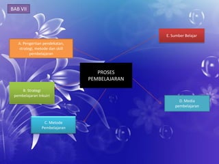 BAB VII



                                               E. Sumber Belajar
   A. Pengertian pendekatan,
   strategi, metode dan skill
         pembelajaran



                                   PROSES
                                PEMBELAJARAN

     B. Strategi
 pembelajaran Inkuiri
                                                     D. Media
                                                   pembelajaran


                 C. Metode
                Pembelajaran
 