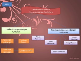 BAB II

                                  Landasan Dan prinsip
                               Penranembangan kurikulum




   Landasan pengembangan                                Prinsip-prinsip pengembangan
          kurikulum                                                kurikulum

                                      Prinsip                                               Prinsip
                                     Relevansi                                            Efektivitas
Landasan          Landasan
                   filosopis                        Prinsip
psikologis                                       Fleksibilitas                   Prinsip Efisiensi



Landasan
                 Landasan IPTEK                            Prinsip kontinuitas
sosiologis
 