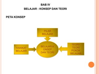 BAB IV
          BELAJAR : KONSEP DAN TEORI

PETA KONSEP




                     PILAR
                    BELAJAR



                                        TEORI-
                    BELAJAR:K           TEORI
     HAKIKAT
                     ONSEP              POKOK
     BELAJAR
                    DAN TEORI          BELAJAR
 