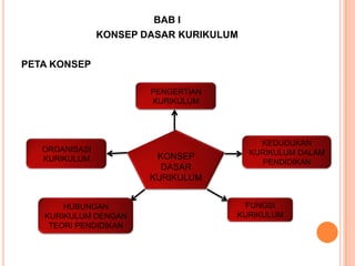 BAB I
                KONSEP DASAR KURIKULUM

PETA KONSEP

                        PENGERTIAN
                        KURIKULUM




                                           KEDUDUKAN
   ORGANISASI                            KURIKULUM DALAM
   KURIKULUM             KONSEP
                                           PENDIDIKAN
                          DASAR
                        KURIKULUM


       HUBUNGAN                        FUNGSI
   KURIKULUM DENGAN                  KURIKULUM
    TEORI PENDIDIKAN
 