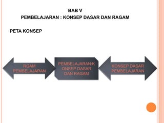 BAB V
   PEMBELAJARAN : KONSEP DASAR DAN RAGAM

PETA KONSEP




                PEMBELAJARAN:K
    RGAM                         KONSEP DASAR
                 ONSEP DASAR
 PEMBELAJARAN                    PEMBELAJARAN
                  DAN RAGAM
 