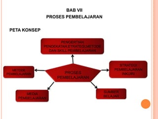 BAB VII
                PROSES PEMBELAJARAN

 PETA KONSEP

                       PENGERTIAN
               PENDEKATAN,ETRATEGI,METODE
                 DAN SKILL PEMBELAJARAN



                                                  STRATEGI
   METODE                                       PEMBELAJARAN
PEMBELAJARAN            PROSES                     INKUIRI
                     PEMBELAJARAN


                                            SUMBER
        MEDIA
                                            BELAJAR
     PEMBELAJARAN
 