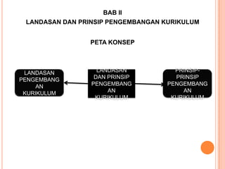 BAB II
 LANDASAN DAN PRINSIP PENGEMBANGAN KURIKULUM


                 PETA KONSEP



 LANDASAN          LANDASAN           PRINSIP-
PENGEMBANG        DAN PRINSIP         PRINSIP
     AN          PENGEMBANG         PENGEMBANG
 KURIKULUM            AN                AN
                  KURIKULUM          KURIKULUM
 