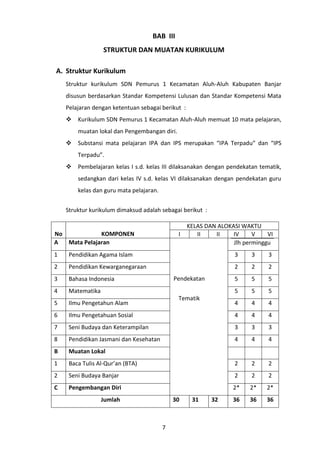 BAB III
STRUKTUR DAN MUATAN KURIKULUM
A. Struktur Kurikulum
Struktur kurikulum SDN Pemurus 1 Kecamatan Aluh-Aluh Kabupaten Banjar
disusun berdasarkan Standar Kompetensi Lulusan dan Standar Kompetensi Mata
Pelajaran dengan ketentuan sebagai berikut :
 Kurikulum SDN Pemurus 1 Kecamatan Aluh-Aluh memuat 10 mata pelajaran,
muatan lokal dan Pengembangan diri.
 Substansi mata pelajaran IPA dan IPS merupakan “IPA Terpadu” dan “IPS
Terpadu”.
 Pembelajaran kelas I s.d. kelas III dilaksanakan dengan pendekatan tematik,
sedangkan dari kelas IV s.d. kelas VI dilaksanakan dengan pendekatan guru
kelas dan guru mata pelajaran.
Struktur kurikulum dimaksud adalah sebagai berikut :

No
KOMPONEN
A
Mata Pelajaran

I

KELAS DAN ALOKASI WAKTU
II
II
IV
V
VI
Jlh perminggu

1

Pendidikan Agama Islam

3

3

3

2

Pendidikan Kewarganegaraan

2

2

2

3

Bahasa Indonesia

5

5

5

4

Matematika

5

5

5

4

4

4

Pendekatan
Tematik

5

Ilmu Pengetahun Alam

6

Ilmu Pengetahuan Sosial

4

4

4

7

Seni Budaya dan Keterampilan

3

3

3

8

Pendidikan Jasmani dan Kesehatan

4

4

4

B

Muatan Lokal

1

Baca Tulis Al-Qur’an (BTA)

2

2

2

2

Seni Budaya Banjar

2

2

2

C

Pengembangan Diri

2*

2*

2*

36

36

36

Jumlah

30

7

31

32

 