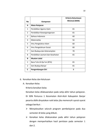 10

No

Komponen

Kriteria Ketuntasan
Minimal (KKM)

A

Mata Pelajaran

1

Pendidikan Agama Islam

65

2

Pendidikan Kewarganegaraan

65

3

Bahasa Indonesia

60

4

Matematika

56

5

Ilmu Pengetahun Alam

60

6

Ilmu Pengetahuan Sosial

60

7

Seni Budaya dan Keterampilan

70

8

Pendidikan Jasmani dan Kesehatan

65

B

Muatan Lokal

1

Baca Tulis Al-Qur’an (BTA)

65

2

Seni Budaya Banjar

65

C

Pengembangan Diri

B

6. Kenaikan Kelas dan Kelulusan
A. Kenaikan Kelas
Kriteria kenaikan kelas
Kenaikan kelas dilaksaanakan pada setip akhir tahun pelajaran.
Di SDN Pemurus 1 Kecamatan Aluh-Aluh Kabupaten Banjar
peserta didik dinyatakan naik kelas jika memenuhi syarat-syarat
sebagai berikut :
 Menyelesaikan seluruh program pembelajaran pada dua
semester di kelas yang diikuti.
 Kenaikan kelas dilaksanakan pada akhir tahun pelajaran
dengan memperhatikan hasil penilaian pada semester 1
dan 2.

 