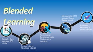 Blended
Learning
Sekolah / Guru
Membuat RPP
+ LOM
Sumber LOM by
DESIGN & UTILIZE
Pembelajaran
Berorientasi pada
Student Active
Learning
Menggunakan LMS
sebagai Ruang
Belajar Virtual
Evaluasi &
Monitoring BL
secara berkala
 