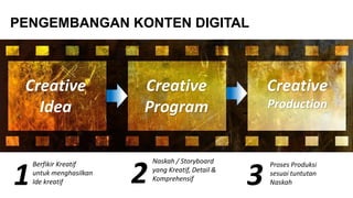 Creative
Idea
Creative
Program
Creative
Production
PENGEMBANGAN KONTEN DIGITAL
Berfikir Kreatif
untuk menghasilkan
Ide kreatif
Naskah / Storyboard
yang Kreatif, Detail &
Komprehensif
Proses Produksi
sesuai tuntutan
Naskah
1 2 3
 