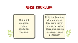 F
UNGSI KURIKULUM
Alat untuk
mencapai
tujuan
pendidikan
nasional
Pedoman bagi guru
dan murid agar
terlaksana proses
belajar mengajar
dengan baik untuk
mencapai tujuan
pendidikan
 