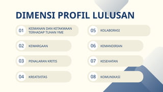 01
DIMENSI PROFIL LULUSAN
KEIMANAN DAN KETAKWAAN
TERHADAP TUHAN YME
02 KEWARGAAN
03 PENALARAN KRITIS
04 KREATIVITAS
05 KOLABORASI
06 KEMANDIRIAN
07 KESEHATAN
08 KOMUNIKASI
 