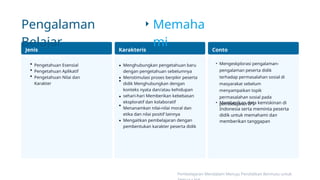 Menghubungkan pengetahuan baru
dengan pengetahuan sebelumnya
Menstimulasi proses berpikir peserta
didik Menghubungkan dengan
konteks nyata dan/atau kehidupan
sehari-hari Memberikan kebebasan
eksploratif dan kolaboratif
Menanamkan nilai-nilai moral dan
etika dan nilai positif lainnya
Mengaitkan pembelajaran dengan
pembentukan karakter peserta didik
Pengalaman
Belajar
Memaha
mi
Jenis
Pengetahuan
Karakteris
tik
Conto
h
•
•
•
•
•
•
•
•
•
Pengetahuan Esensial
Pengetahuan Aplikatif
Pengetahuan Nilai dan
Karakter
• Mengeskplorasi pengalaman-
pengalaman peserta didik
terhadap permasalahan sosial di
masyarakat sebelum
menyampaikan topik
permasalahan sosial pada
pembelajaran IPS
• Memberikan data kemiskinan di
Indonesia serta meminta peserta
didik untuk memahami dan
memberikan tanggapan
Pembelajaran Mendalam Menuju Pendidikan Bermutu untuk
 