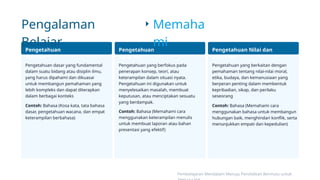 Pengalaman
Belajar
Memaha
mi
Pengetahuan
Esensial
Pengetahuan
Aplikatif
Pengetahuan Nilai dan
Karakter
Pengetahuan dasar yang fundamental
dalam suatu bidang atau disiplin ilmu,
yang harus dipahami dan dikuasai
untuk membangun pemahaman yang
lebih kompleks dan dapat diterapkan
dalam berbagai konteks
Pengetahuan yang berfokus pada
penerapan konsep, teori, atau
keterampilan dalam situasi nyata.
Pengetahuan ini digunakan untuk
menyelesaikan masalah, membuat
keputusan, atau menciptakan sesuatu
yang berdampak.
Pengetahuan yang berkaitan dengan
pemahaman tentang nilai-nilai moral,
etika, budaya, dan kemanusiaan yang
berperan penting dalam membentuk
kepribadian, sikap, dan perilaku
seseorang
Contoh: Bahasa (Kosa kata, tata bahasa
dasar, pengetahuan wacana, dan empat
keterampilan berbahasa)
Contoh: Bahasa (Memahami cara
menggunakan keterampilan menulis
untuk membuat laporan atau bahan
presentasi yang efektif)
Contoh: Bahasa (Memahami cara
menggunakan bahasa untuk membangun
hubungan baik, menghindari konflik, serta
menunjukkan empati dan kepedulian)
Pembelajaran Mendalam Menuju Pendidikan Bermutu untuk
 