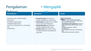 Pengalaman
Belajar
Mengaplik
asi
Pendalaman
Pengetahuan
Karakteris
tik
Conto
h
Memperluas atau mengembangkan
pemahaman
terhadap konsep dengan
menghubungkannya ke
situasi baru, pengalaman lain, atau bidang
ilmu
yang berbeda.
Pembelajaran Mendalam Menuju Pendidikan Bermutu untuk
Menghubungkan konsep baru
dengan pengetahuan sebelumnya.
Menerapkan pengetahuan ke dalam
situasi nyata atau bidang lain.
Mengembangkan pemahaman
dengan eksplorasi lebih lanjut.
Berpikir Kritis dan mencari solusi
inovatif berdasarkan pengetahuan
yang ada.
Topik: Persamaan
Linear
•Dasar: Peserta didik memahami
bentuk umum persamaan linear dan
cara menyelesaikannya.
•Pendalaman Pengetahuan: Peserta
didik menerapkan persamaan linear
dalam
masalah keuangan, seperti
menghitung
keuntungan bisnis atau menentukan
titik
impas dalam penjualan produk.
•
•
•
•
 
