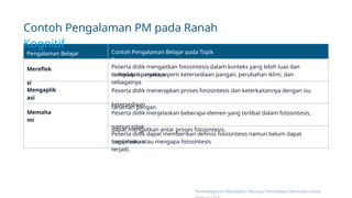 Memaha
mi
Mengaplik
asi
Pengalaman Belajar
PM
Mereflek
si
bagaimana atau mengapa fotosintesis
terjadi.
Contoh Pengalaman Belajar pada Topik
Fotosintesis
terhadap isu nyata seperti ketersediaan pangan, perubahan iklim, dan
sebagainya.
Peserta didik menerapkan proses fotosintesis dan keterkaitannya dengan isu
ketersediaan
tanaman pangan.
Peserta didik menjelaskan beberapa elemen yang terlibat dalam fotosintesis,
namun tidak
dapat mengaitkan antar proses fotosintesis.
Peserta didik dapat memberikan definisi fotosintesis namun belum dapat
menjelaskan
Peserta didik mengaitkan fotosintesis dalam konteks yang lebih luas dan
menyadari perannya
Contoh Pengalaman PM pada Ranah
Kognitif
Pembelajaran Mendalam Menuju Pendidikan Bermutu untuk
 