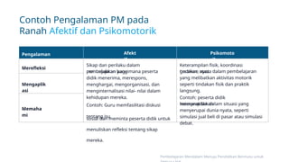 Memaha
mi
Pengalaman
Belajar PM
Merefleksi
Afekt
if
menunjukkan bagaimana peserta
didik menerima, merespons,
menghargai, mengorganisasi, dan
menginternalisasi nilai- nilai dalam
kehidupan mereka.
Contoh: Guru memfasilitasi diskusi
tentang isu
sosial dan meminta peserta didik untuk
menuliskan refleksi tentang sikap
mereka.
Psikomoto
rik
tindakan nyata dalam pembelajaran
yang melibatkan aktivitas motorik
seperti tindakan fisik dan praktik
langsung.
keterampilan dalam situasi yang
menyerupai dunia nyata, seperti
simulasi jual beli di pasar atau simulasi
debat.
Mengaplik
asi
Sikap dan perilaku dalam
pembelajaran yang
Contoh: peserta didik
mempraktikkan
Keterampilan fisik, koordinasi
gerakan, atau
Contoh Pengalaman PM pada
Ranah Afektif dan Psikomotorik
Pembelajaran Mendalam Menuju Pendidikan Bermutu untuk
 