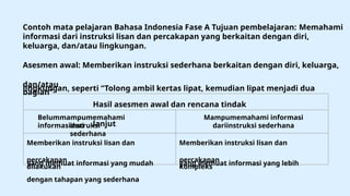 Contoh mata pelajaran Bahasa Indonesia Fase A Tujuan pembelajaran: Memahami
informasi dari instruksi lisan dan percakapan yang berkaitan dengan diri,
keluarga, dan/atau lingkungan.
Asesmen awal: Memberikan instruksi sederhana berkaitan dengan diri, keluarga,
dan/atau
lingkungan, seperti “Tolong ambil kertas lipat, kemudian lipat menjadi dua
bagian”
Hasil asesmen awal dan rencana tindak
lanjut
Belummampumemahami
informasidari
instruksi
sederhana
Memberikan instruksi lisan dan
percakapan
yang memuat informasi yang mudah
dilakukan
dengan tahapan yang sederhana
Mampumemahami informasi
dariinstruksi sederhana
Memberikan instruksi lisan dan
percakapan
yang memuat informasi yang lebih
kompleks
 
