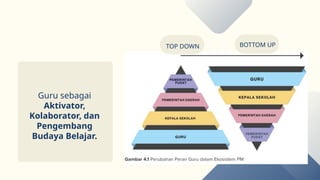 TOP DOWN BOTTOM UP
Guru sebagai
Aktivator,
Kolaborator, dan
Pengembang
Budaya Belajar.
 