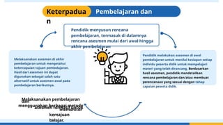 Pembelajaran dan
Asesmen
Keterpadua
n
Pendidik menyusun rencana
pembelajaran, termasuk di dalamnya
rencana asesmen mulai dari awal hingga
akhir pembelajaran
Melaksanakan asesmen di akhir
pembelajaran untuk mengetahui
ketercapaian tujuan pembelajaran.
Hasil dari asesmen ini dapat
digunakan sebagai salah satu
alternatif untuk asesmen awal pada
pembelajaran berikutnya.
Pendidik melakukan asesmen di awal
pembelajaran untuk menilai kesiapan setiap
individu peserta didik untuk mempelajari
materi yang telah dirancang. Berdasarkan
hasil asesmen, pendidik mendetailkan
rencana pembelajaran dan/atau membuat
perencanaan yang sesuai dengan tahap
capaian peserta didik.
Melaksanakan pembelajaran
dan
menggunakan berbagai metode
asesmen formatif untuk
memonitor
kemajuan
belajar.
 