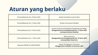 Permendikdasmen No. 10 Tahun 2025 Standar Kompetensi Lulusan (SKL)
Permendikdasmen No. 12 Tahun 2025 Standar Isi Kurikulum Merdeka
Permendikdasmen No. 13 Tahun 2025
Struktur Kurikulum & Fleksibilitas Pengelolaan Jam Belajar
Menggantikan Permendikbudristek No. 12 Tahun 2024
tentang Kurikulum Merdeka
Permendikdasmen No. 11 Tahun 2025
Beban Kerja Guru
Menggantikan Permendikbudristek No. 15 Tahun 2018
tentang Beban Kerja Guru
Keputusan BSKAP No. 046/H/KR/2025
Capaian Pembelajaran (CP) terbaru
Menggantikan SK BSKAP no 032 tahun 2024
Aturan yang berlaku
 