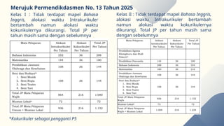 Merujuk Permendikdasmen No. 13 Tahun 2025
Kelas I : Tidak terdapat mapel Bahasa
Inggris, alokasi waktu Intrakurikuler
bertambah namun alokasi waktu
kokurikulernya dikurangi. Total JP per
tahun masih sama dengan sebelumnya
Kelas II : Tidak terdapat mapel Bahasa Inggris,
alokasi waktu Intrakurikuler bertambah
namun alokasi waktu kokurikulernya
dikurangi. Total JP per tahun masih sama
dengan sebelumnya
*Kokurikuler sebagai pengganti P5
 