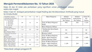 Merujuk Permendikdasmen No. 13 Tahun 2025
Kelas III dan IV tidak ada perbedaan yang signifikan untuk pembagian alokasi
waktu dan mapel.
*Kokurikuler sebagai pengganti P5
Kelas V dan VI terdapat penambahan mapel Koding dan KA (Kecerdasan Artifisial) yang masuk
ke intrakurikuler
 