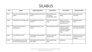 SILABUS
Hari Bahasa Kognitif Matematika Kognitif Sains Seni, Motorik Agama dan Moral
Senin Bercerita tentang peristiwa yang
dialami
Mengelompokkan balon sesuai
warna
Menyebutkan benda-
benda yang
membutuhkan udara
Kolase balon dan layang-
layang
Mensyukuri karunia
Tuhan YME
Selasa Tanya jawab isi cerita tema udara Membedakakan konsep besar
dan kecil
Merasakan udara kipas
angin
Melukis, meremas,
merobek dan mengisi
pola balon udara
Melafalkan kalimat
syukur
Rabu Menyimak dan memahami
perkataan guru
Membedakan konsep isi dan
kosong
Meniup plastik dan balon Membuat hasil karya
sederhana dengan
melipit kertas menjadi
kipas dan pesawat
kertas
Melafalkan doa sebelum
dan sesudah beraktivitas
Kamis Story telling tema udara Membedakan konsep panjang
dan pendek
Bermain parasut dan
pesawat kertas
Lari estafet dengan bola Menyimak cerita tentang
manfaat udara bagi
kehidupan
Jumat Menyanyikan lagu tema udara
seperti balonku,layang-layang
Membedakan lebih banyak dan
lebih sedikit
Bermain gelembung
udara
Joget balon
Rosita Kristiana Dewi. PAUD Semester 5. NIM: 8620712152305.
MK: Kurikulum dan Bahan Ajar
 