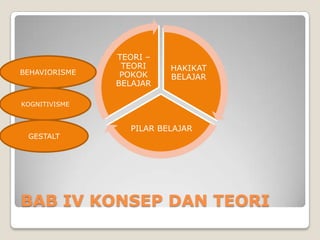 TEORI –
                TEORI    HAKIKAT
BEHAVIORISME    POKOK    BELAJAR
               BELAJAR

KOGNITIVISME


                 PILAR BELAJAR
 GESTALT




BAB IV KONSEP DAN TEORI
 