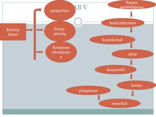 Ragam

         pengertian
                    BAB V                  pembelajaran



                                     kontruktivisme
Konsep    Prisip-
 Dasar    prinsip
                                  kontekstual
         Kompone
         nkompone                                 aktip
            n


                                    kooperatif



                                                   tuntas
                      pengayaan


                                       remedial
 