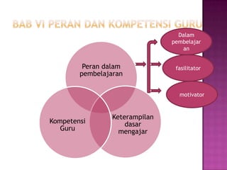 Dalam
                                pembelajar
                                   an


         Peran dalam             fasilitator
        pembelajaran

                                  motivator


                 Keterampilan
Kompetensi           dasar
   Guru            mengajar
 