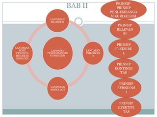 BAB II              PRINSIP-
                                            PRINSIP
                                         PENGEMBANGA
                                         N KURIKULUM
            LANDASAN
            FILOSOFIS
                                           PRINSIP
                                           RELEVAN
                                              SI


                                            PRINSIP
LANDASAN
   ILMU       LANDASAN       LANDASAN      FLEKSIBE
 PENGETA   PENGEMBANGAN      PSIKOLOGI         L
HUAN&TE      KURIKULUM           S
 KNOLOGI

                                           PRINSIP
                                          KONTINUI
                                             TAS


                                            PRINSIP
            LANDASAN                       EFISSIENS
            SOSIOLOGI
                                               I


                                            PRINSIP
                                            EFEKTIVI
                                              TAS
 