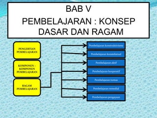 BAB V
   PEMBELAJARAN : KONSEP
      DASAR DAN RAGAM
               Pembelajaran konstruktivisme
 PENGERTIAN
PEMBELAJARAN
                Pembelajaran konstekstual


                    Pembelajaran aktif
 KOMPONEN –
  KOMPONEN
PEMBELAJARAN     Pembelajaran kooperatif


                   Pembelajaran tuntas

   RAGAM
PEMBELAJARAN      Pembelajaran remedial


                 Pembelajaran pengayaan
 