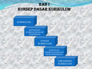 BAB I
KONSEP DASAR KURIKULUM


KURIKULUM


       KEDUDUKAN
     KURIKULUM DALAM
        PENDIDIKAN


                 FUNGSI
               KURIKULUM

                           HUBUNGAN
                       KURIKULUM DENGAN
                        TEORI PENDIDIKAN


                                   ORGANISASI
                                   KURIKULUM
 