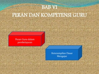BAB VI
PERAN DAN KOMPETENSI GURU



 Peran Guru dalam
   pembelajaran



                    Keterampilan Dasar
                         Mengajar
 