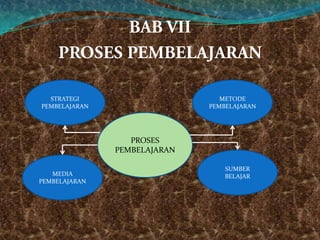 STRATEGI                       METODE
PEMBELAJARAN                  PEMBELAJARAN




                  PROSES
               PEMBELAJARAN

                                  SUMBER
   MEDIA                          BELAJAR
PEMBELAJARAN
 