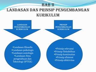 BAB II
LANDASAN DAN PRINSIP PENGEMBANGAN
           KURIKULUM

      LANDASAN               PRINSIP
   PENGEMBANGAN          PENGEMBANGAN
     KURIKULUM             KURIKULUM




  Landasan filosofis
                          Prinsip relevansi
 Landasan psikologis
                        Prinsip fleksibilitas
 Landasan sosiologis
                        Prinsip kontinuitas
   Landasan Ilmu
                          Prinsip efisiensi
   pengetahuan dan
                         Prinsip efektivitas
  Teknologi (IPTEK)
 