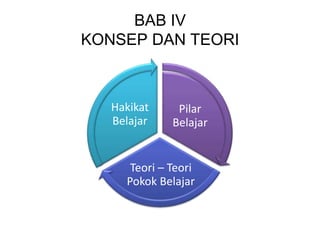 BAB IV
KONSEP DAN TEORI



   Hakikat     Pilar
   Belajar    Belajar


      Teori – Teori
     Pokok Belajar
 
