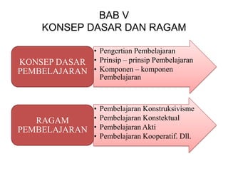 BAB V
      KONSEP DASAR DAN RAGAM

             • Pengertian Pembelajaran
KONSEP DASAR • Prinsip – prinsip Pembelajaran
PEMBELAJARAN • Komponen – komponen
               Pembelajaran



             •       Pembelajaran Konstruksivisme
   RAGAM     •       Pembelajaran Konstektual
PEMBELAJARAN •       Pembelajaran Akti
             •       Pembelajaran Kooperatif. Dll.
 