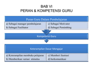 BAB VI
            PERAN & KOMPETENSI GURU

                 Peran Guru Dalam Pembelajaran
a) Sebagai manager pembelajaran     c) Sebagai Motivator
b) Sebagai Fasilitator              d) Sebagai Pemimbing


                           Kompetensi Guru



                     Keterampilan Dasar Mengajar

a) Keterampilan membuka pelajaran   c) Memberi ilustrasi
b) Memberikan variasi stimulus      d) berkomunikasi
 