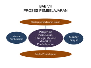 BAB VII
               PROSES PEMBELAJARAN


                  Strategi pembelajaran inkuiri


                         Pengertian
  Metode
                        Pendekatan,
                      Strategi, Metode            Sumber
Pembelajaran
                          dan Skill               belajar
                       Pembelajaran.


                      Media Pembelajaran
 