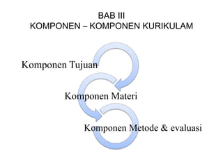 BAB III
 KOMPONEN – KOMPONEN KURIKULAM



Komponen Tujuan


        Komponen Materi


            Komponen Metode & evaluasi
 